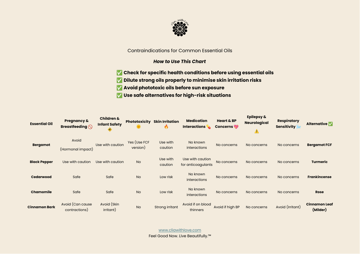 Preview of the essential oil Contraindications chart