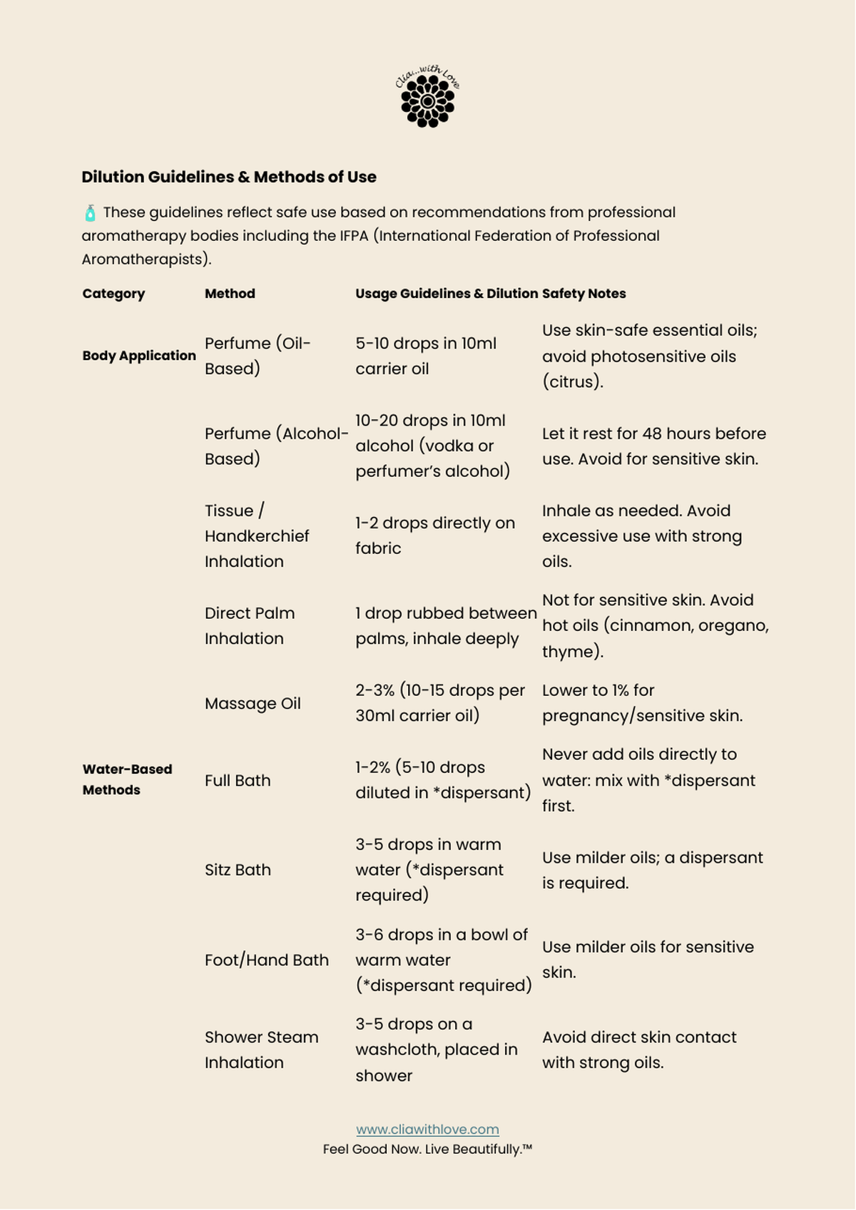 Preview of the essential oil Dilution guide